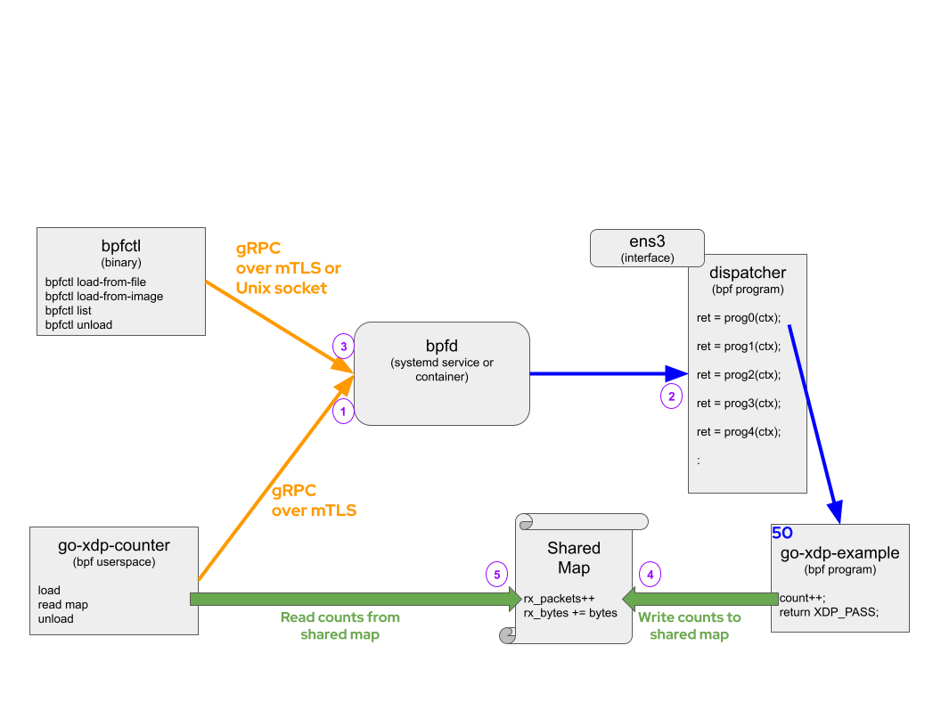 go-xdp-counter On Host